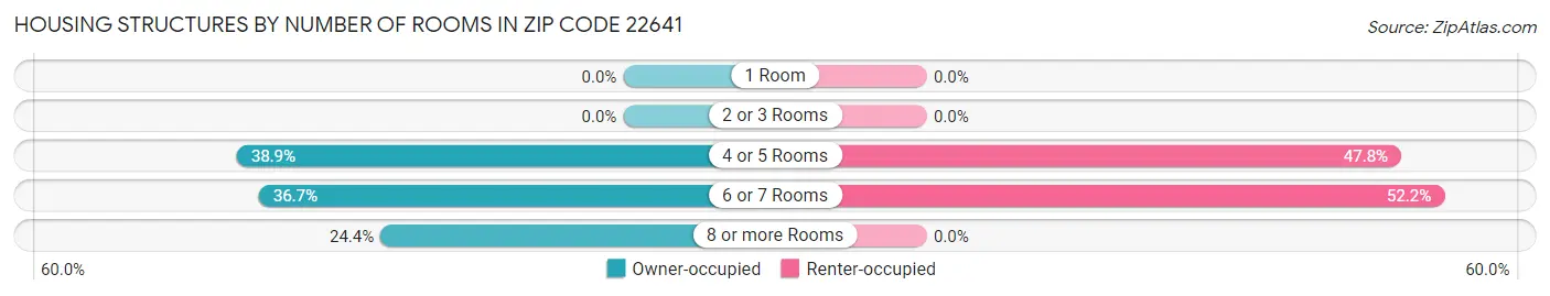 Housing Structures by Number of Rooms in Zip Code 22641