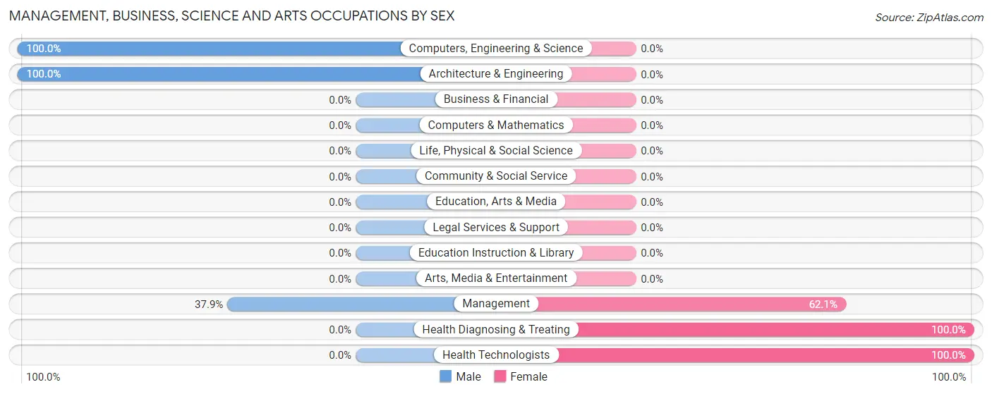Management, Business, Science and Arts Occupations by Sex in Zip Code 22641