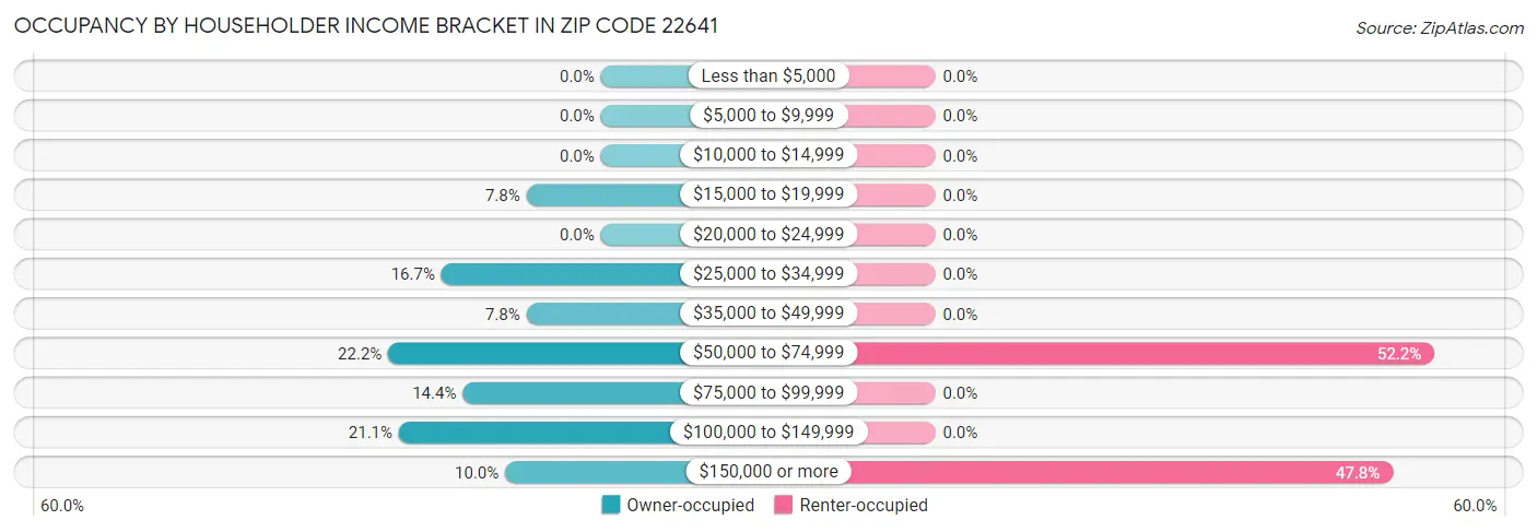 Occupancy by Householder Income Bracket in Zip Code 22641