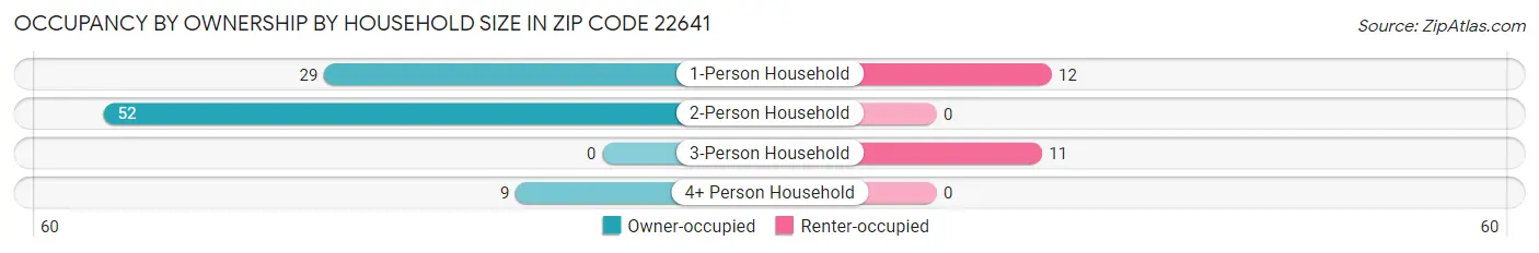 Occupancy by Ownership by Household Size in Zip Code 22641
