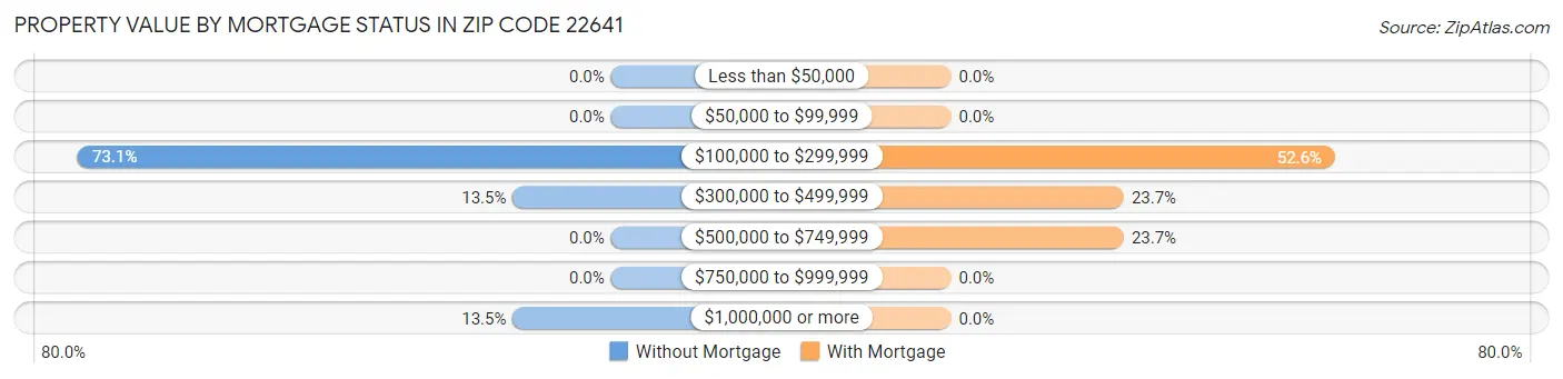 Property Value by Mortgage Status in Zip Code 22641