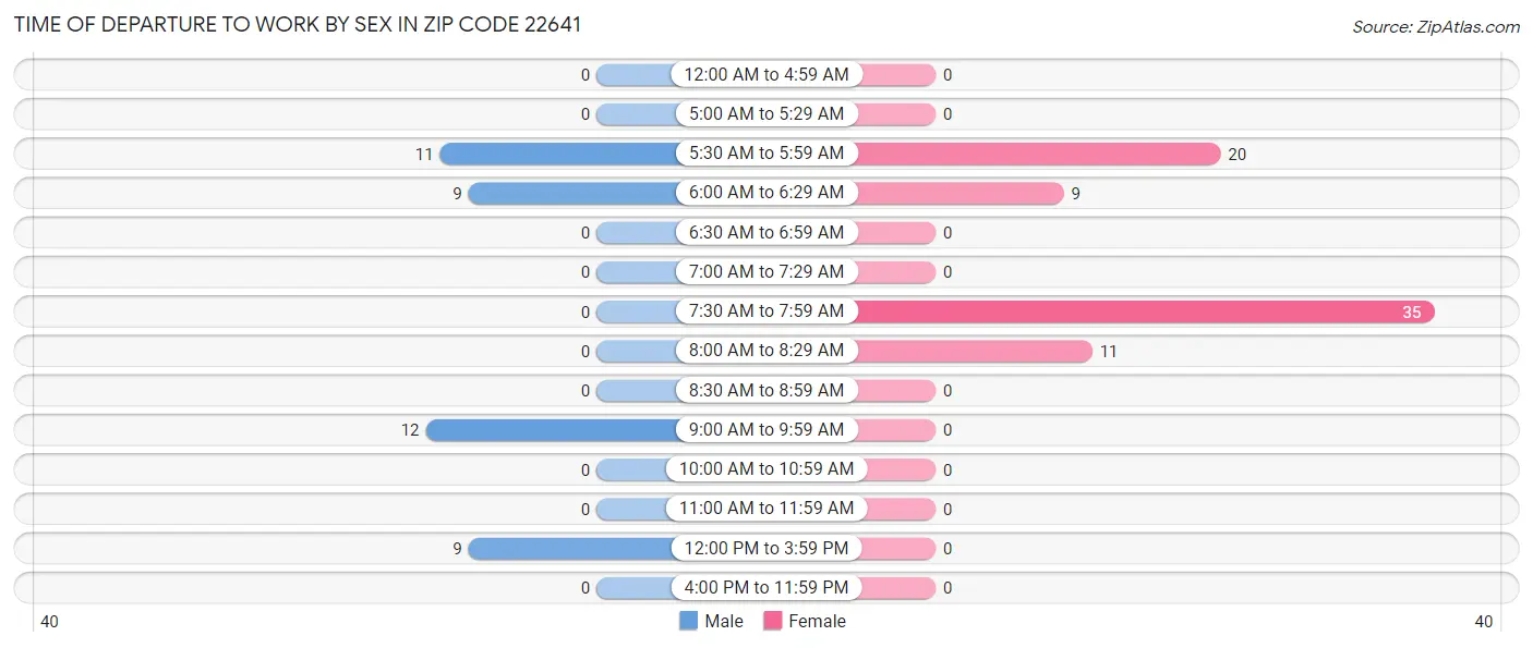 Time of Departure to Work by Sex in Zip Code 22641