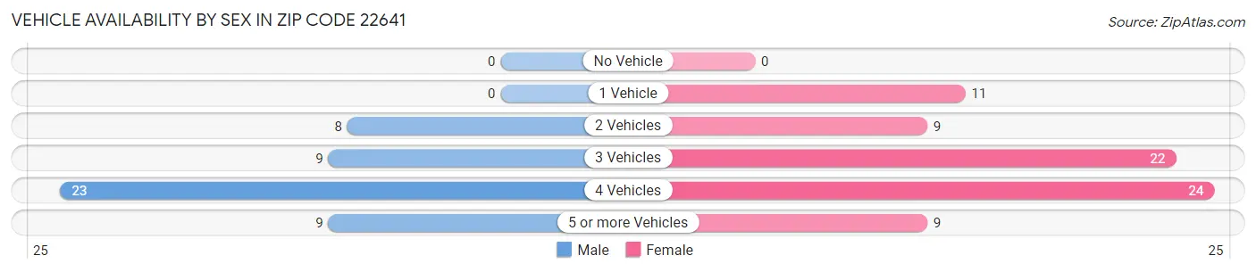 Vehicle Availability by Sex in Zip Code 22641