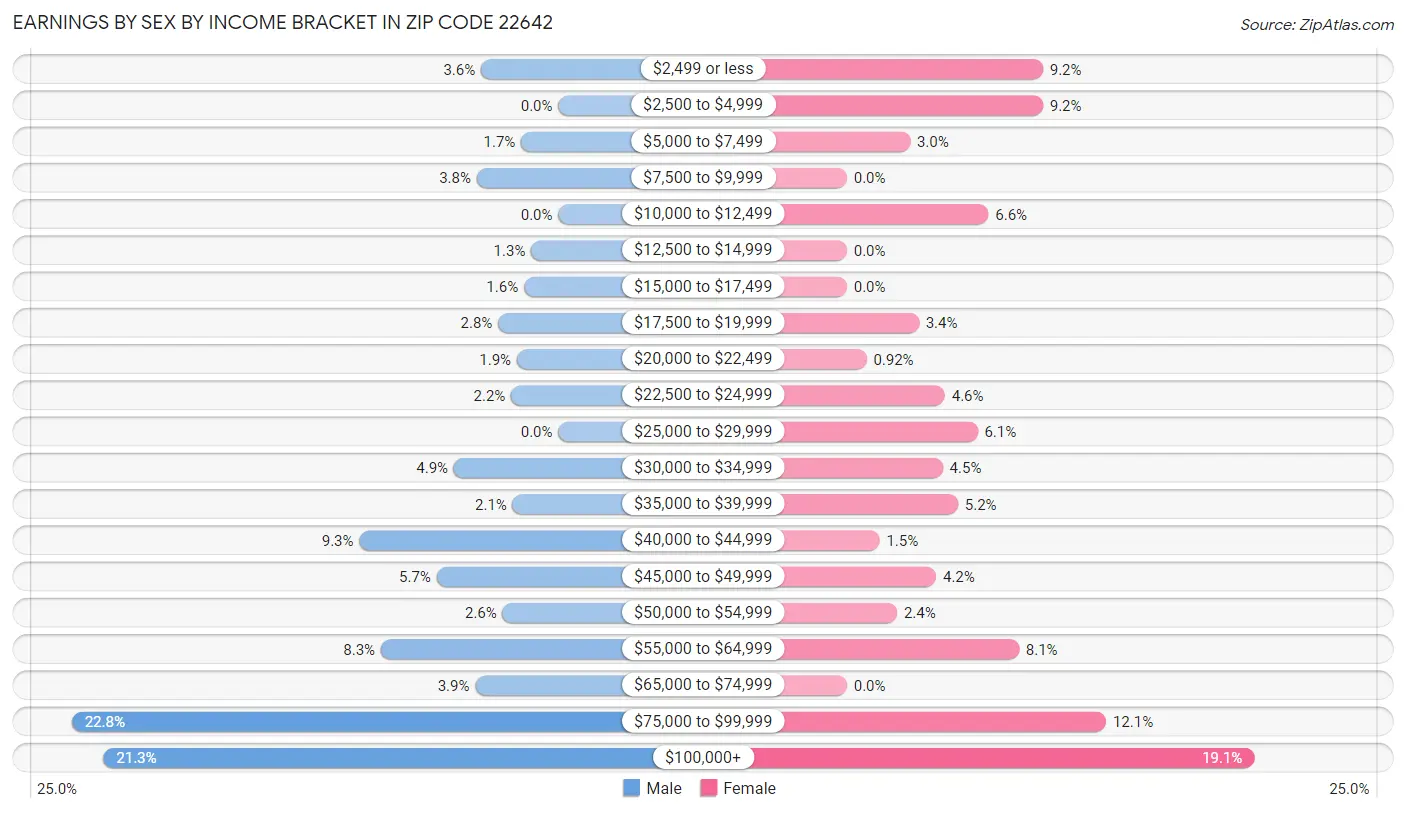 Earnings by Sex by Income Bracket in Zip Code 22642