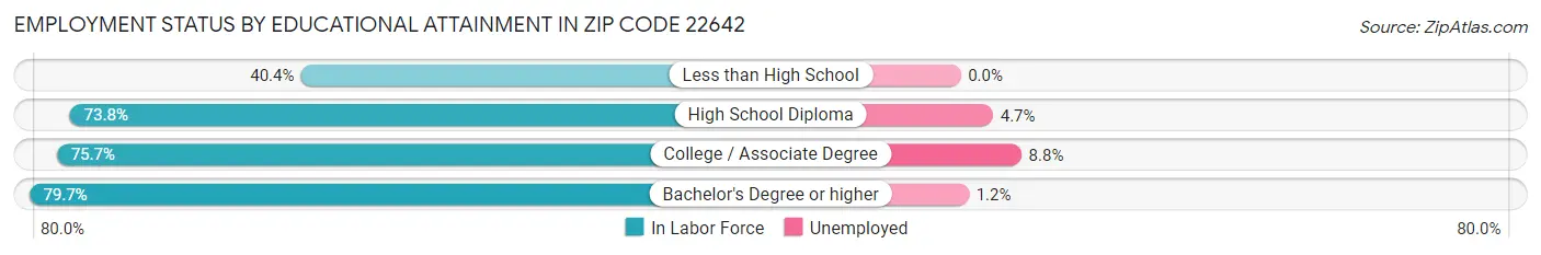 Employment Status by Educational Attainment in Zip Code 22642