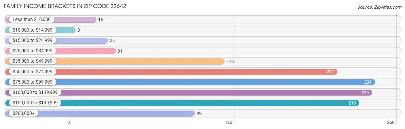 Family Income Brackets in Zip Code 22642