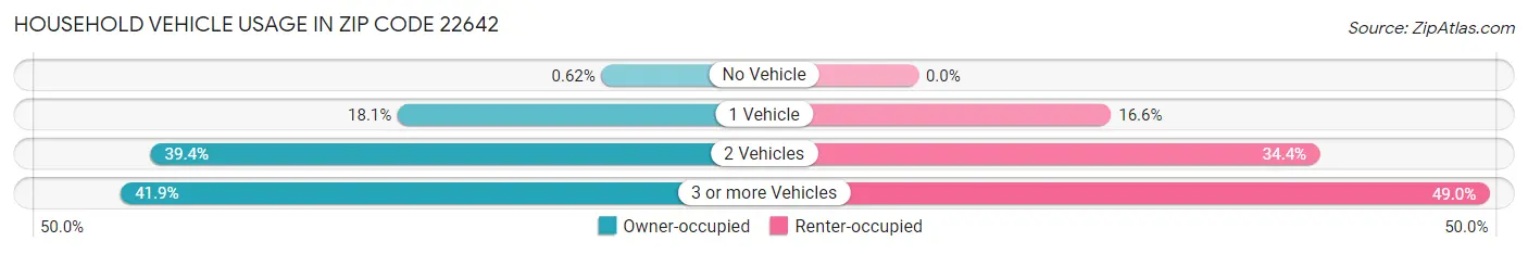 Household Vehicle Usage in Zip Code 22642