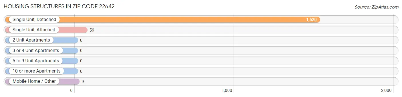 Housing Structures in Zip Code 22642