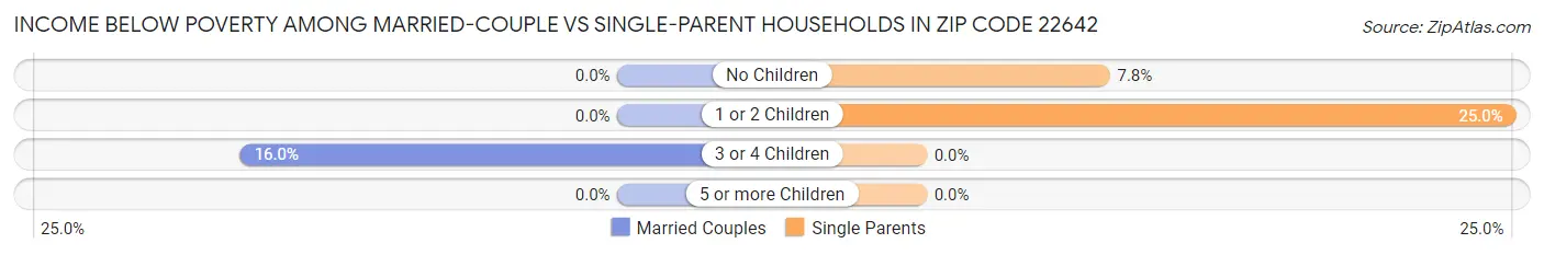 Income Below Poverty Among Married-Couple vs Single-Parent Households in Zip Code 22642