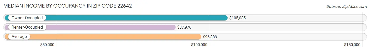 Median Income by Occupancy in Zip Code 22642