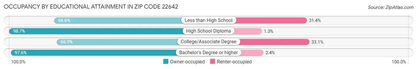 Occupancy by Educational Attainment in Zip Code 22642