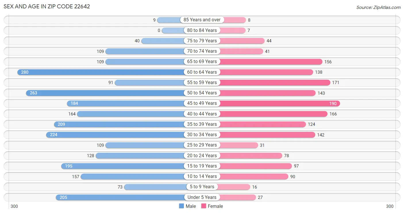 Sex and Age in Zip Code 22642