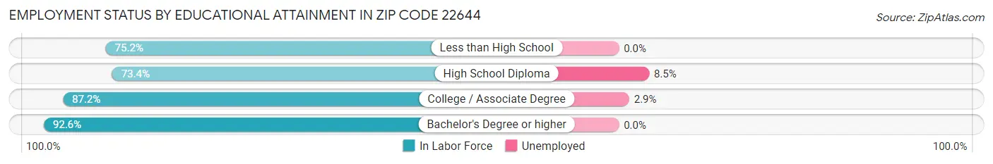 Employment Status by Educational Attainment in Zip Code 22644
