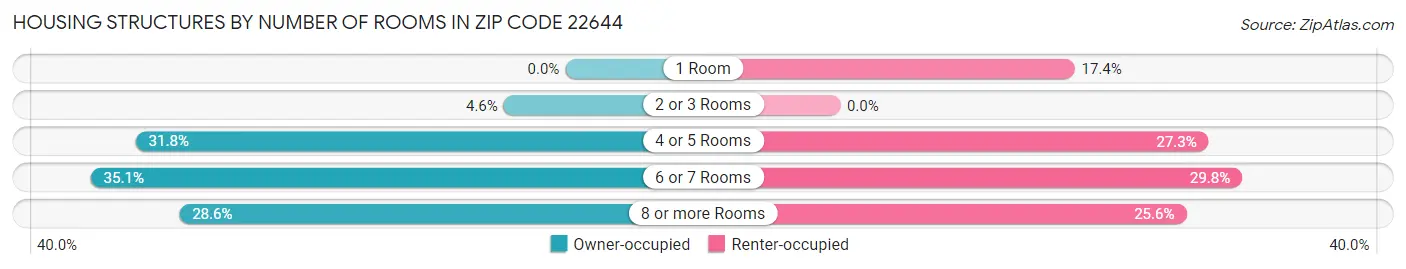 Housing Structures by Number of Rooms in Zip Code 22644