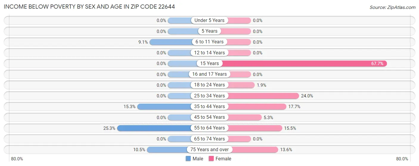 Income Below Poverty by Sex and Age in Zip Code 22644
