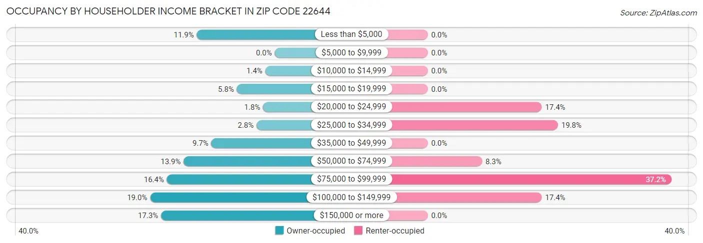 Occupancy by Householder Income Bracket in Zip Code 22644