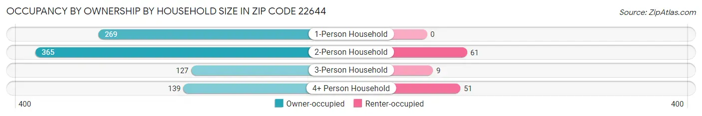 Occupancy by Ownership by Household Size in Zip Code 22644