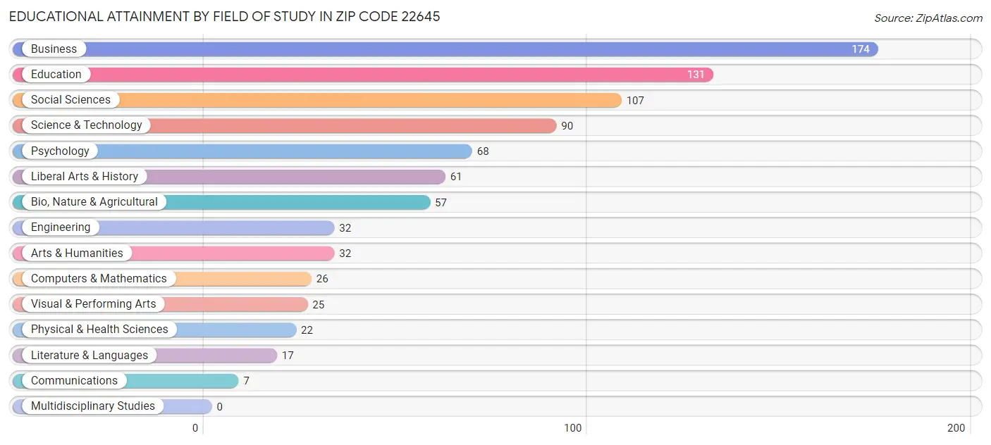 Educational Attainment by Field of Study in Zip Code 22645