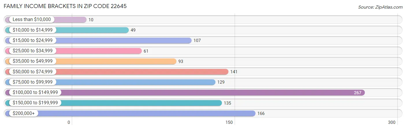 Family Income Brackets in Zip Code 22645