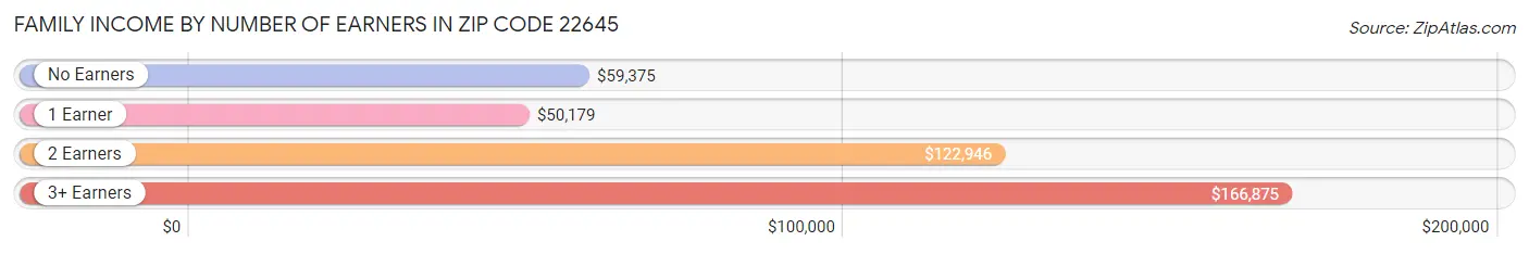 Family Income by Number of Earners in Zip Code 22645