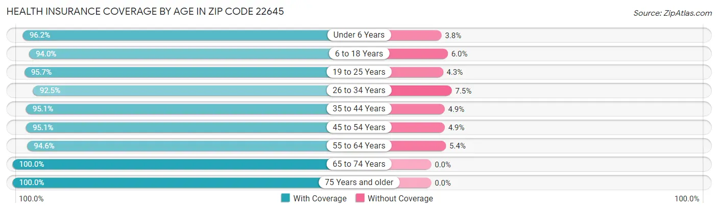 Health Insurance Coverage by Age in Zip Code 22645