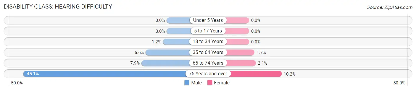 Disability in Zip Code 22645: <span>Hearing Difficulty</span>