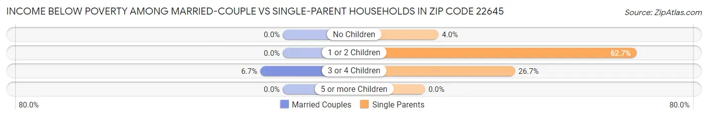 Income Below Poverty Among Married-Couple vs Single-Parent Households in Zip Code 22645