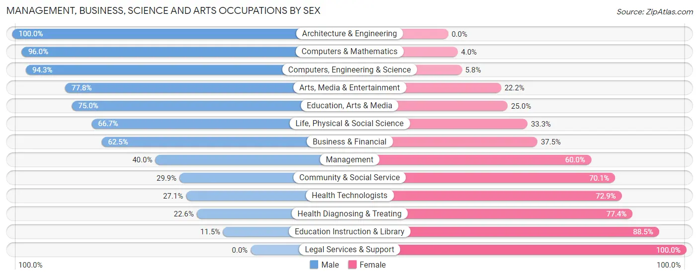 Management, Business, Science and Arts Occupations by Sex in Zip Code 22645