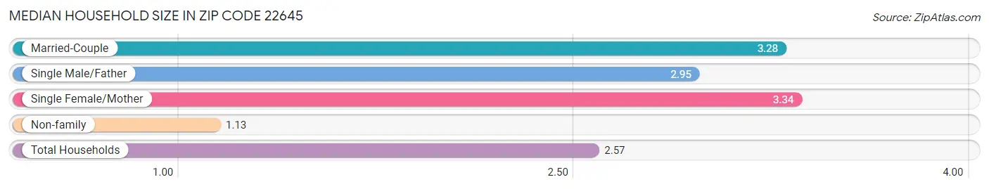 Median Household Size in Zip Code 22645