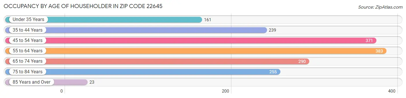 Occupancy by Age of Householder in Zip Code 22645