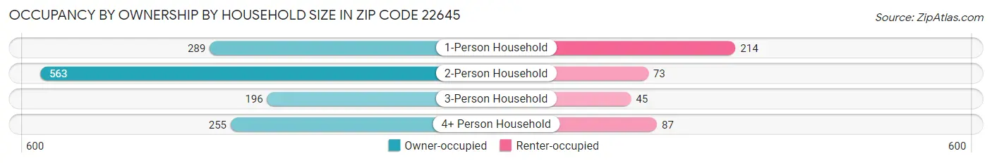 Occupancy by Ownership by Household Size in Zip Code 22645