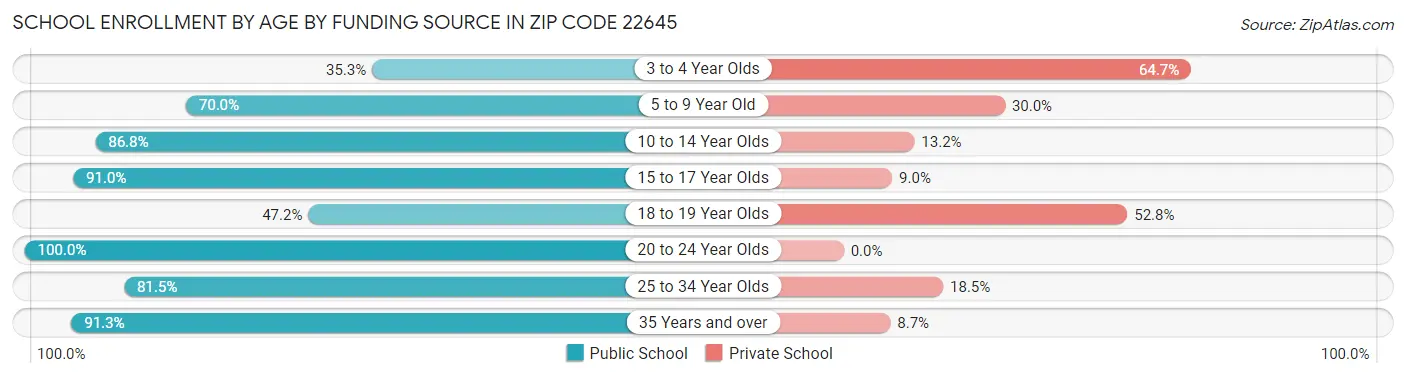 School Enrollment by Age by Funding Source in Zip Code 22645