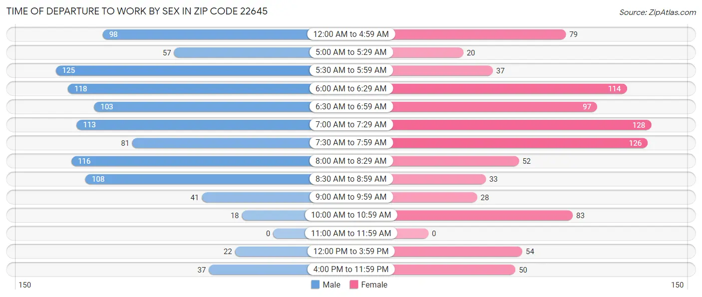 Time of Departure to Work by Sex in Zip Code 22645