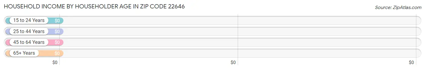 Household Income by Householder Age in Zip Code 22646