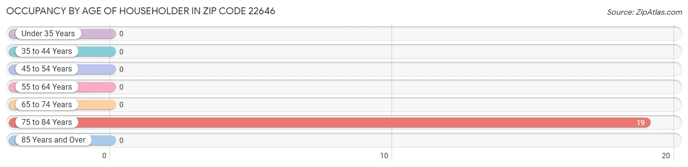 Occupancy by Age of Householder in Zip Code 22646