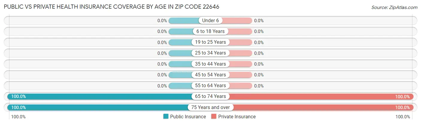 Public vs Private Health Insurance Coverage by Age in Zip Code 22646