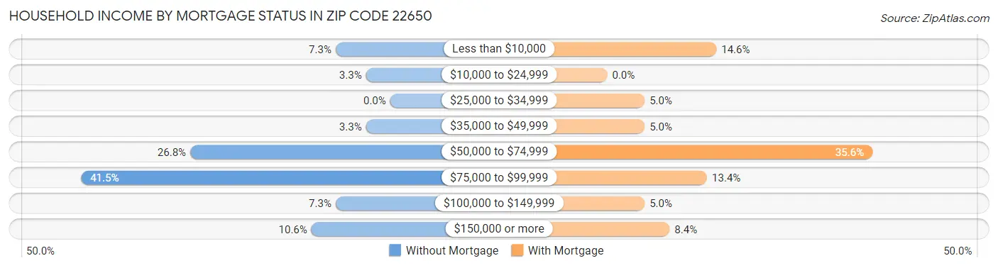 Household Income by Mortgage Status in Zip Code 22650