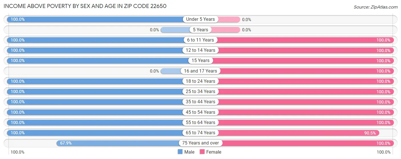 Income Above Poverty by Sex and Age in Zip Code 22650