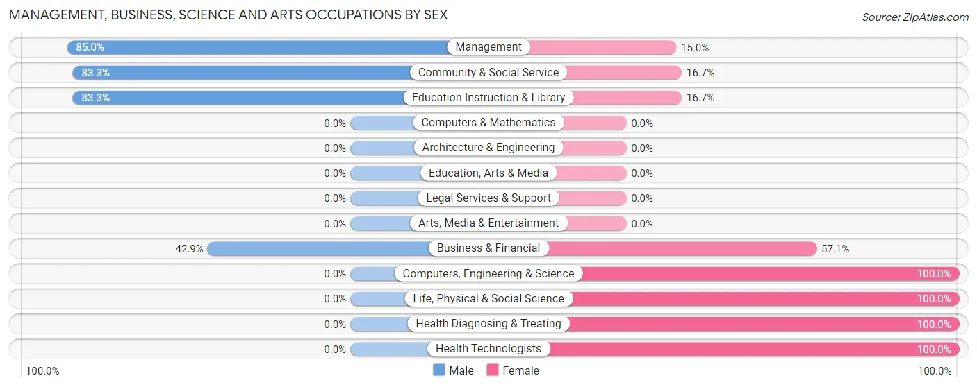 Management, Business, Science and Arts Occupations by Sex in Zip Code 22650