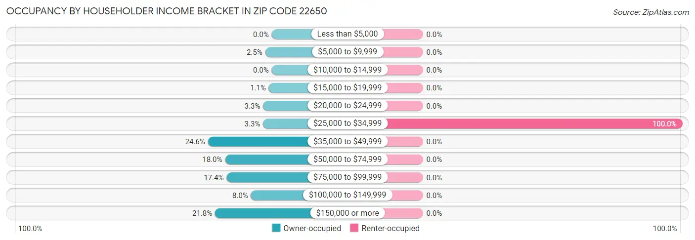 Occupancy by Householder Income Bracket in Zip Code 22650