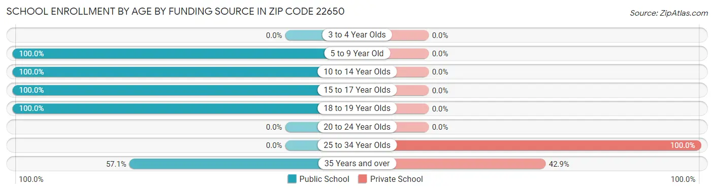School Enrollment by Age by Funding Source in Zip Code 22650