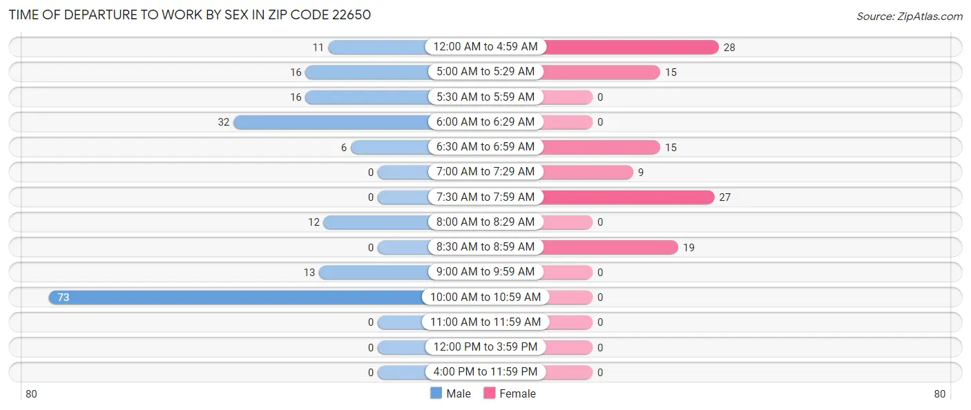 Time of Departure to Work by Sex in Zip Code 22650