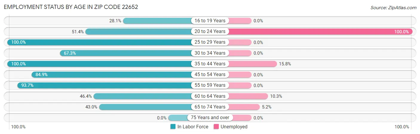 Employment Status by Age in Zip Code 22652