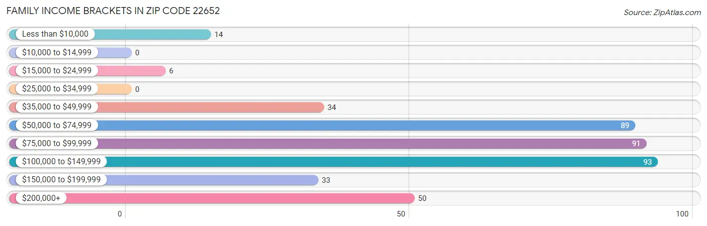 Family Income Brackets in Zip Code 22652