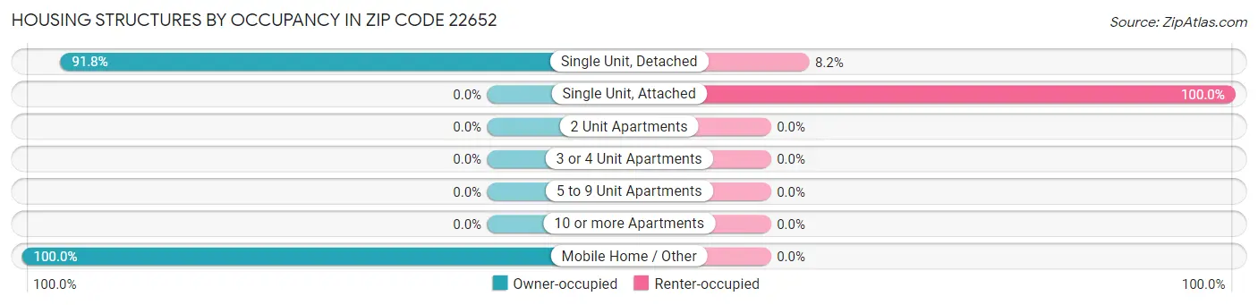 Housing Structures by Occupancy in Zip Code 22652