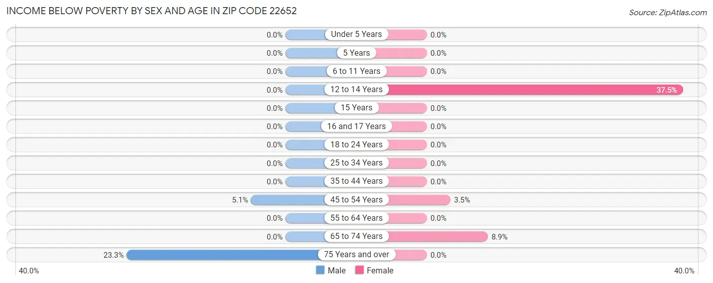 Income Below Poverty by Sex and Age in Zip Code 22652