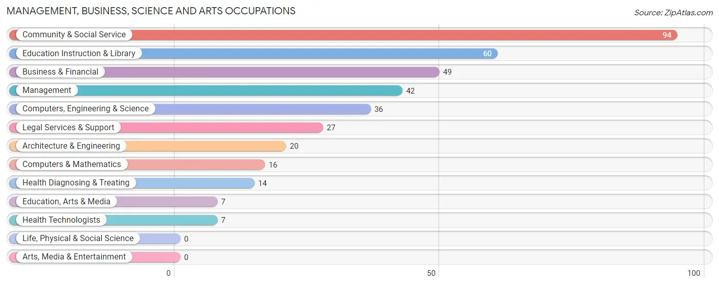 Management, Business, Science and Arts Occupations in Zip Code 22652