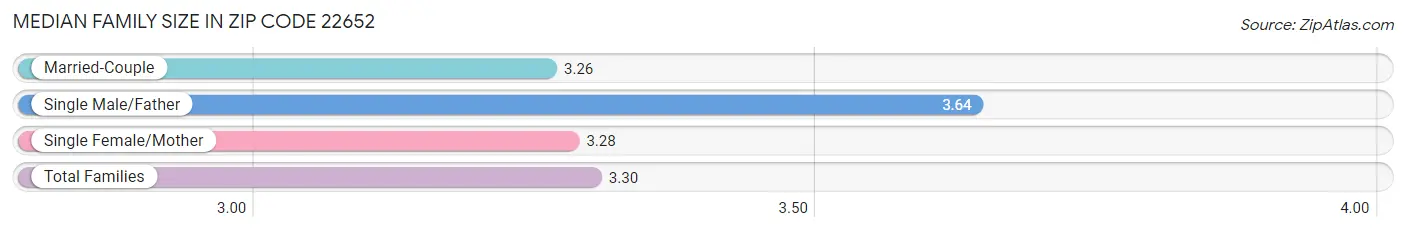 Median Family Size in Zip Code 22652