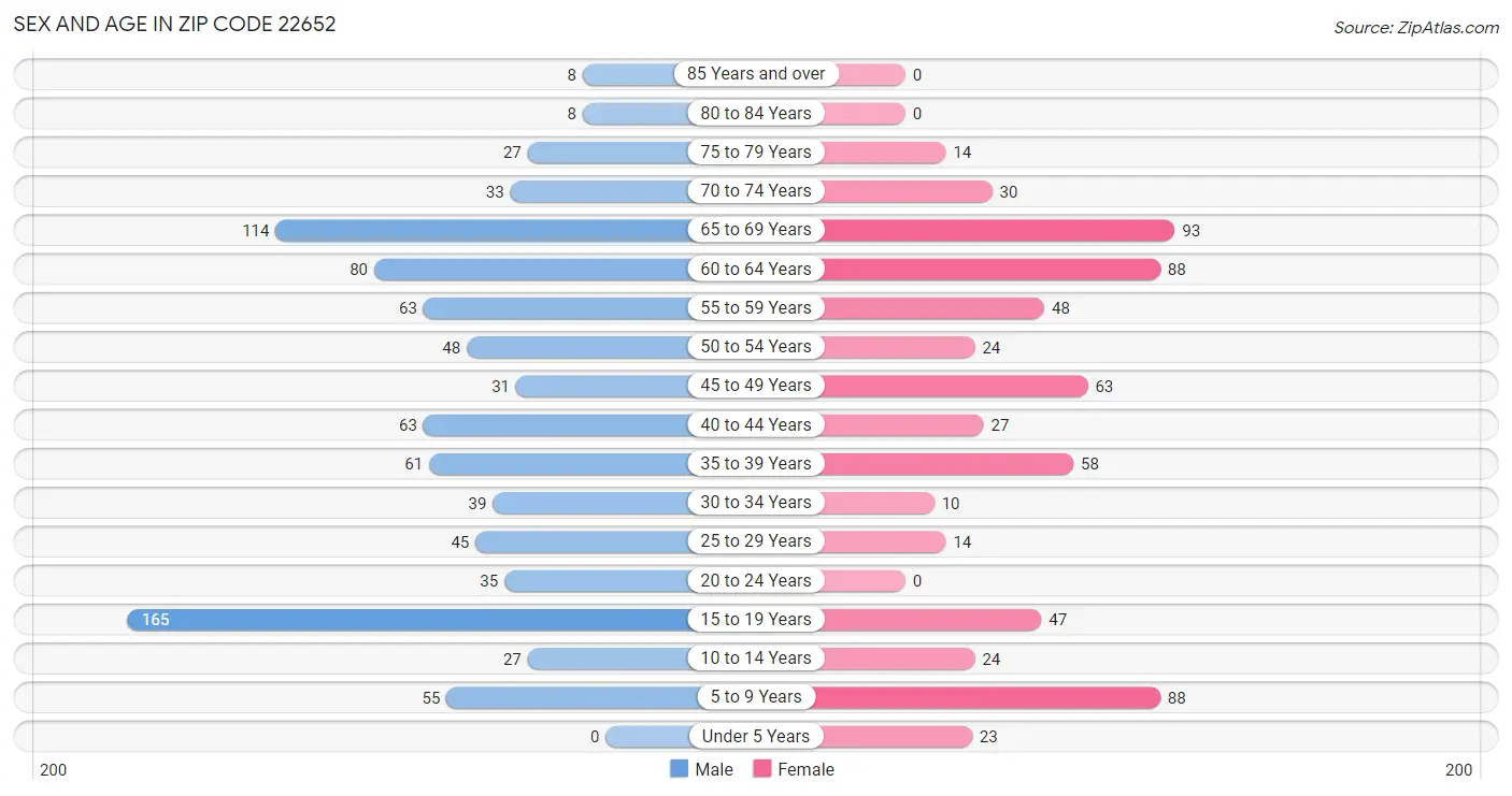 Sex and Age in Zip Code 22652