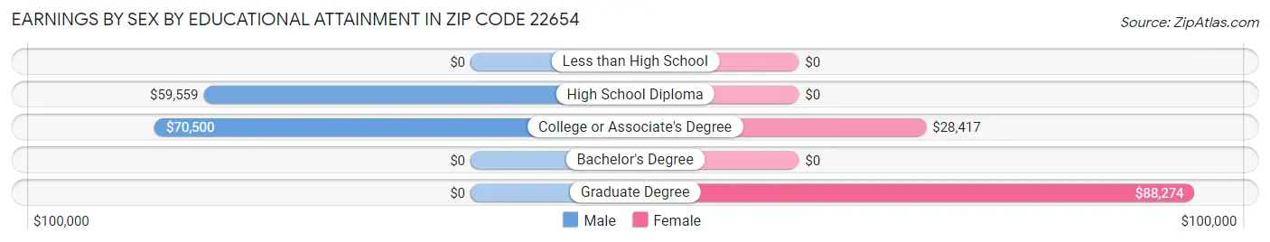 Earnings by Sex by Educational Attainment in Zip Code 22654